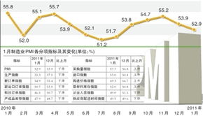 1月pmi回落至52.9