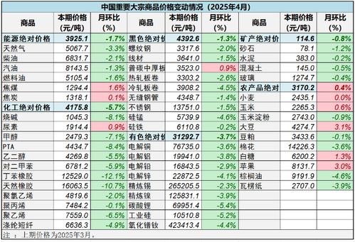 中國物流與采購聯合會 4月份中國大宗商品價格指數 cbpi 為109.9點 同比下跌4.7