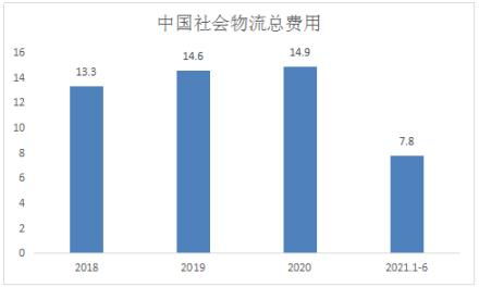 物流行業發展預測 2021中國物流信息化行業發展趨勢分析