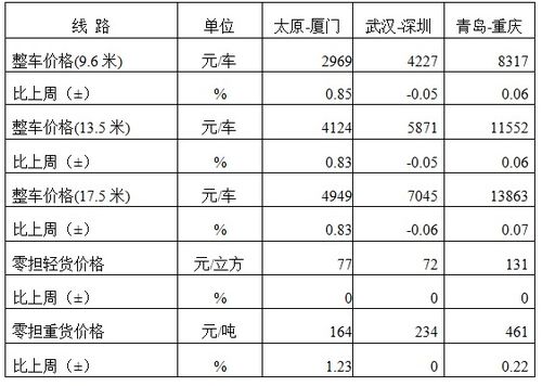 中國物流與采購聯合會 2022年4月8日中國公路物流運價周指數