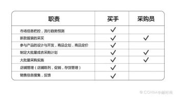 采購升級全能買手 一篇文章讀懂買手與采購的區別