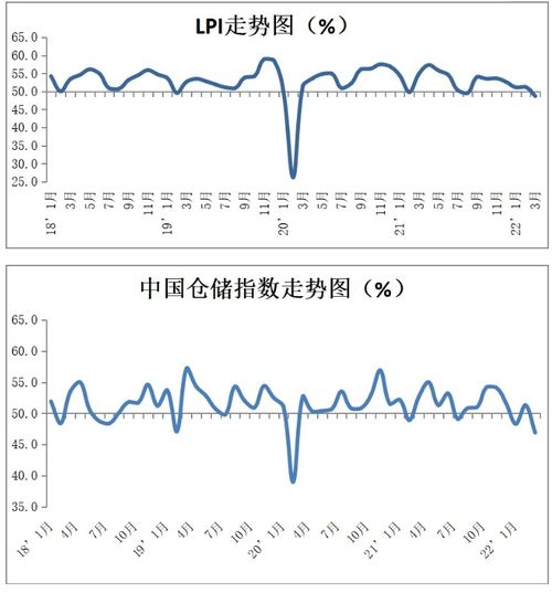 2022年3月份中國物流業景氣指數分析 48.7的物流采購現狀與展望